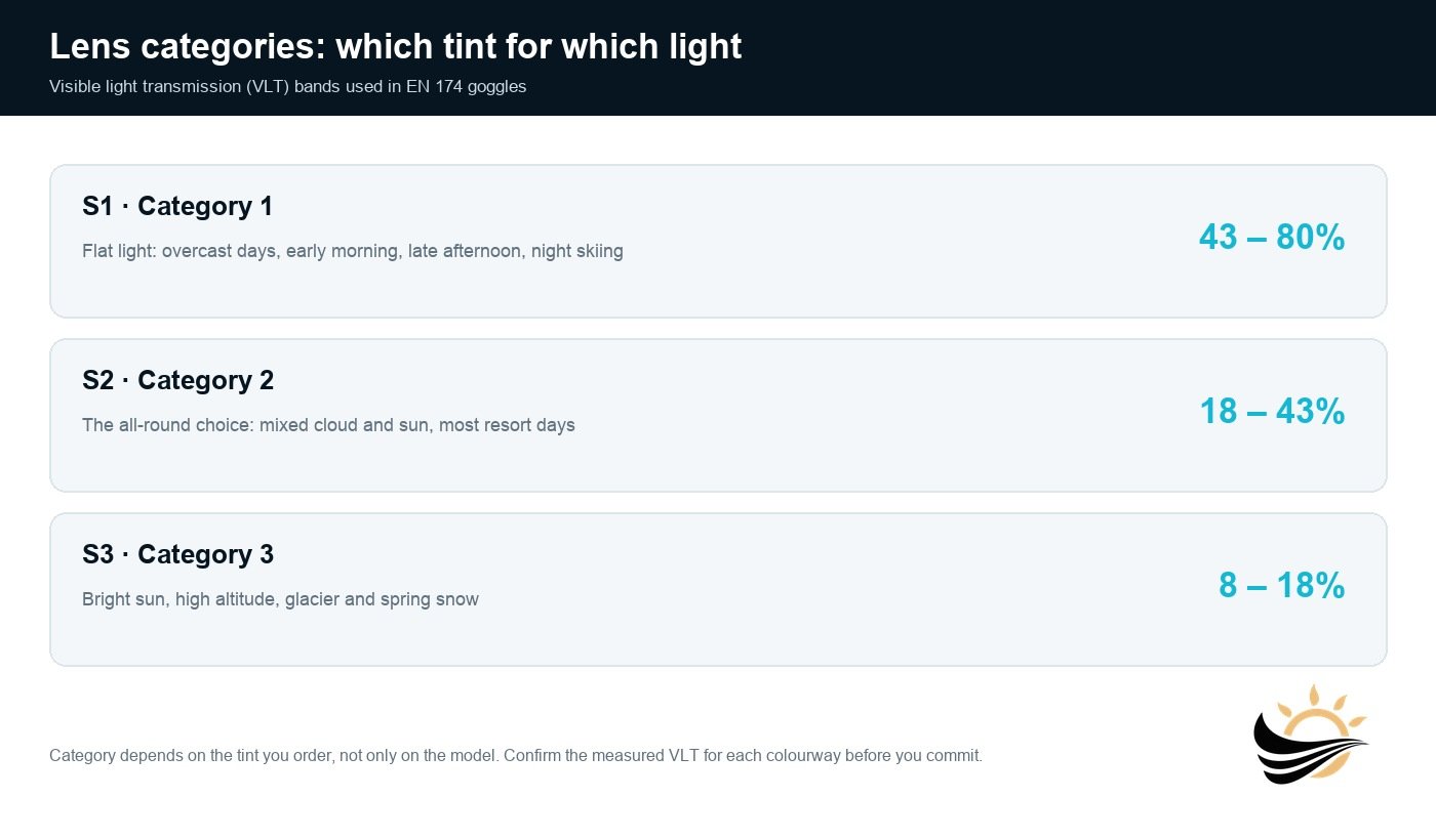 Ski and snowboard goggle lens categories S1 S2 S3 with visible light transmission ranges