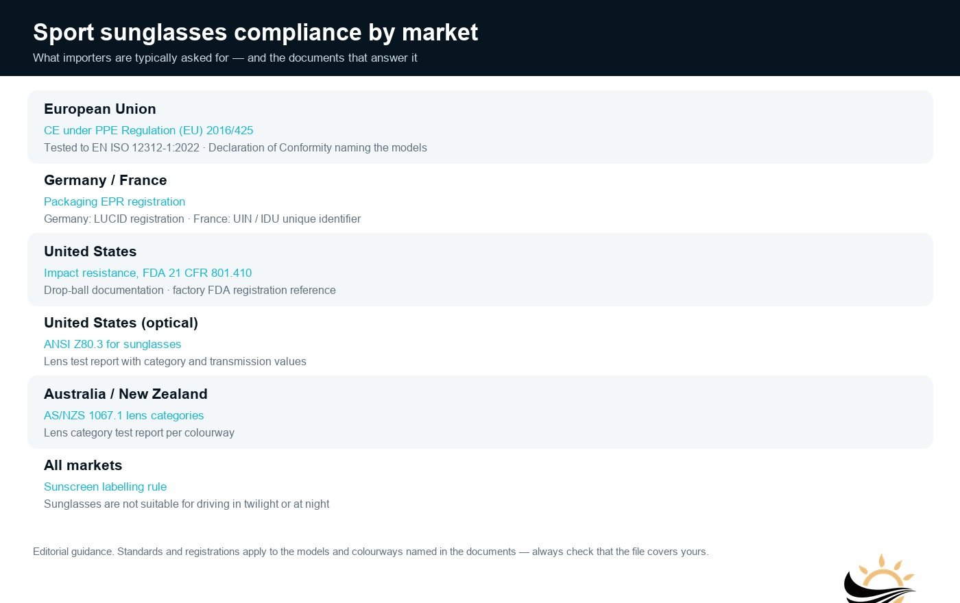 Sport sunglasses compliance requirements by market - EU, Germany and France, United States, Australia and New Zealand
